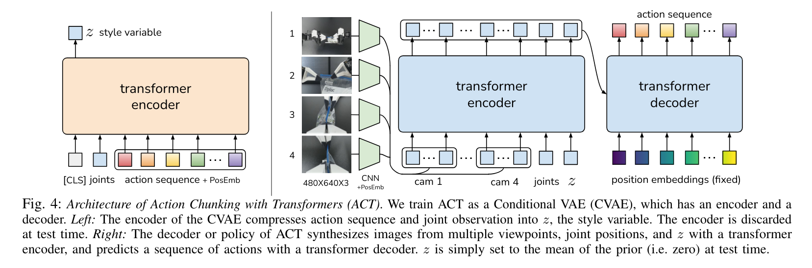 ACT architecture — CVAE encoder/decoder